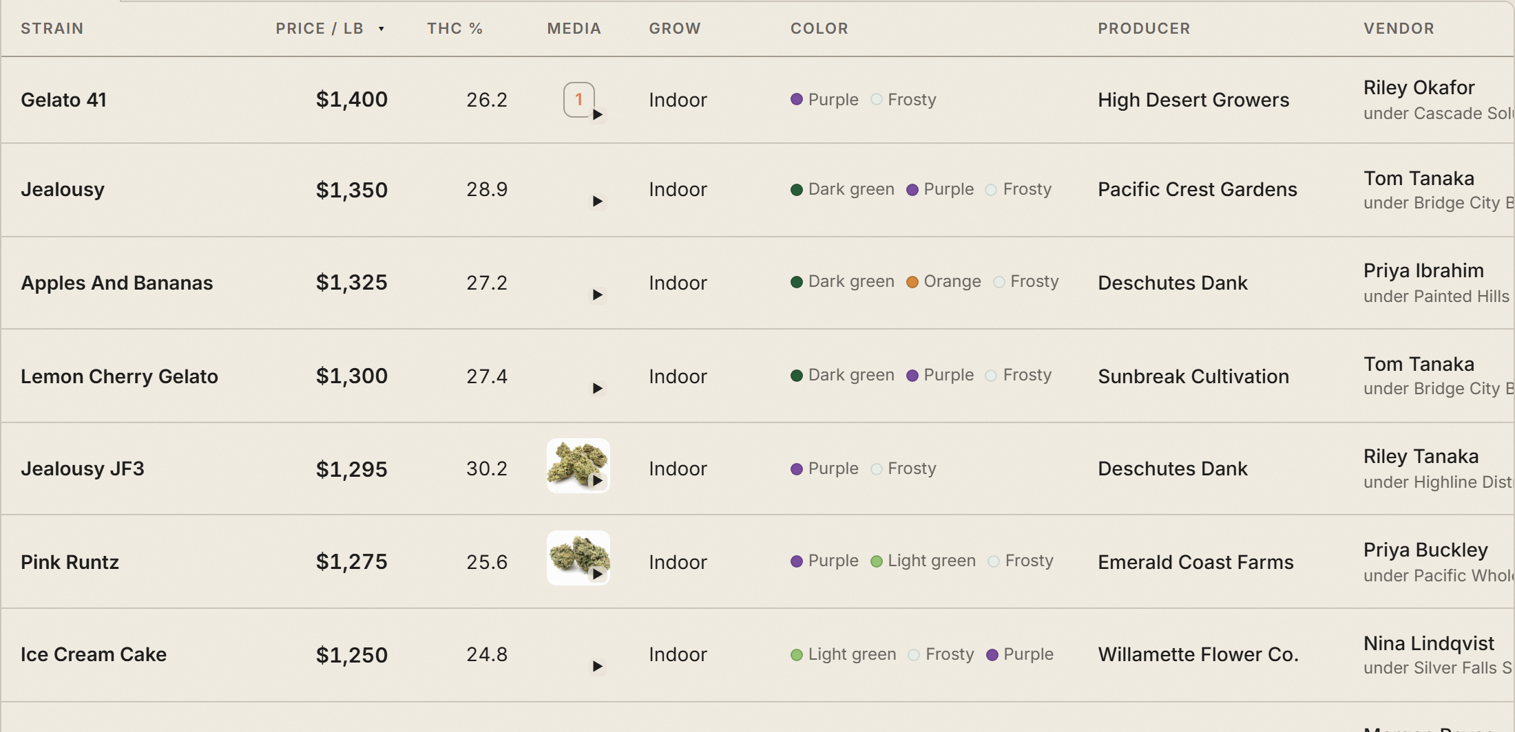 The full Budtello market catalog — strain, price per pound, THC, media, grow type, colour, producer and licensed seller